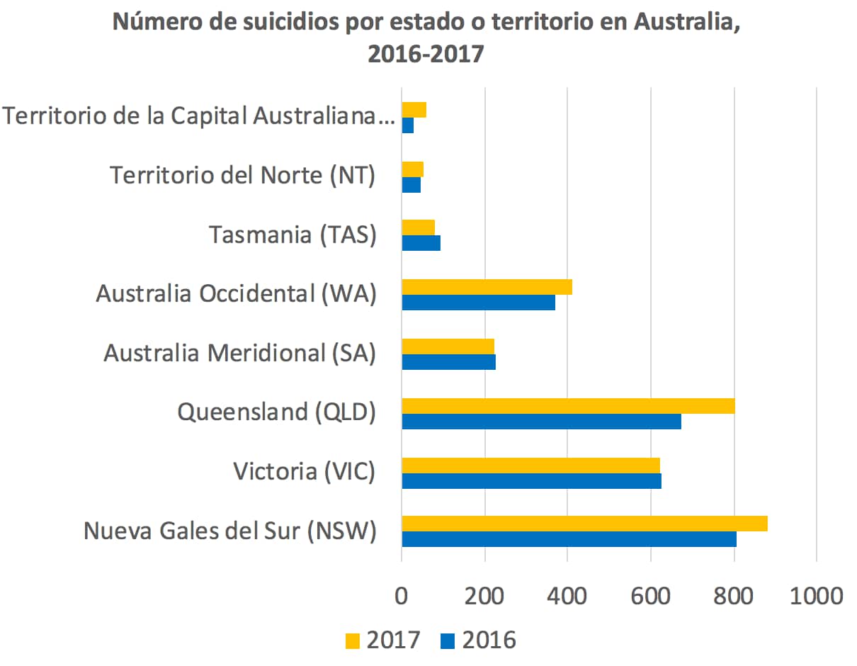 Número de suicidios por estado