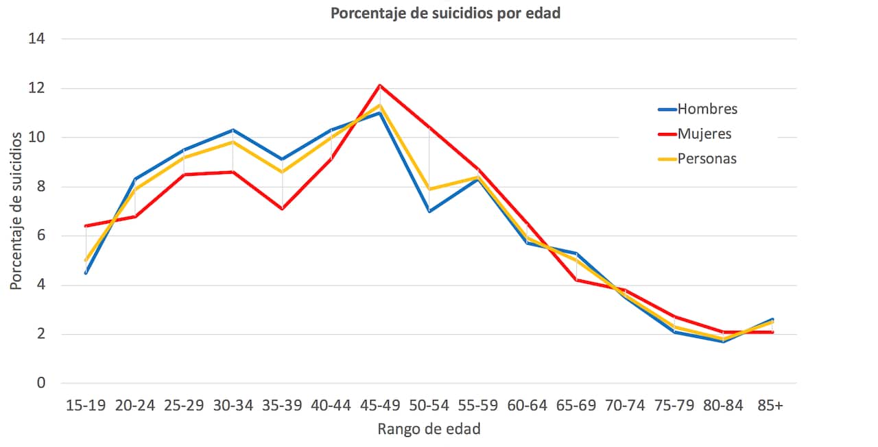 Suicidios por edad