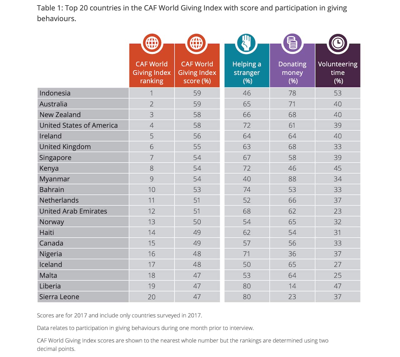 Top 20 countries in the CAF World Giving Index 2018 