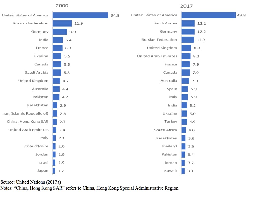 Migrants around the world