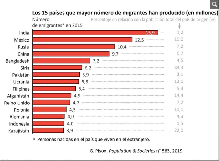 World migration data