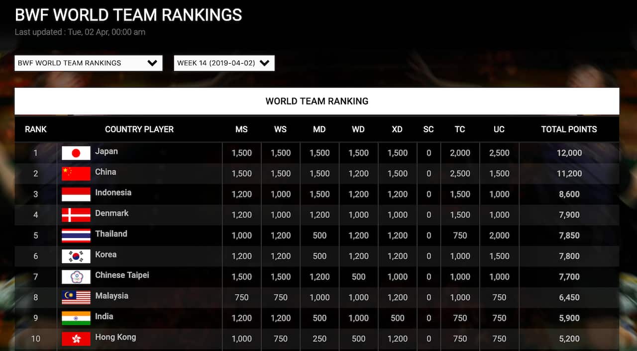 BWF World Team Rankings