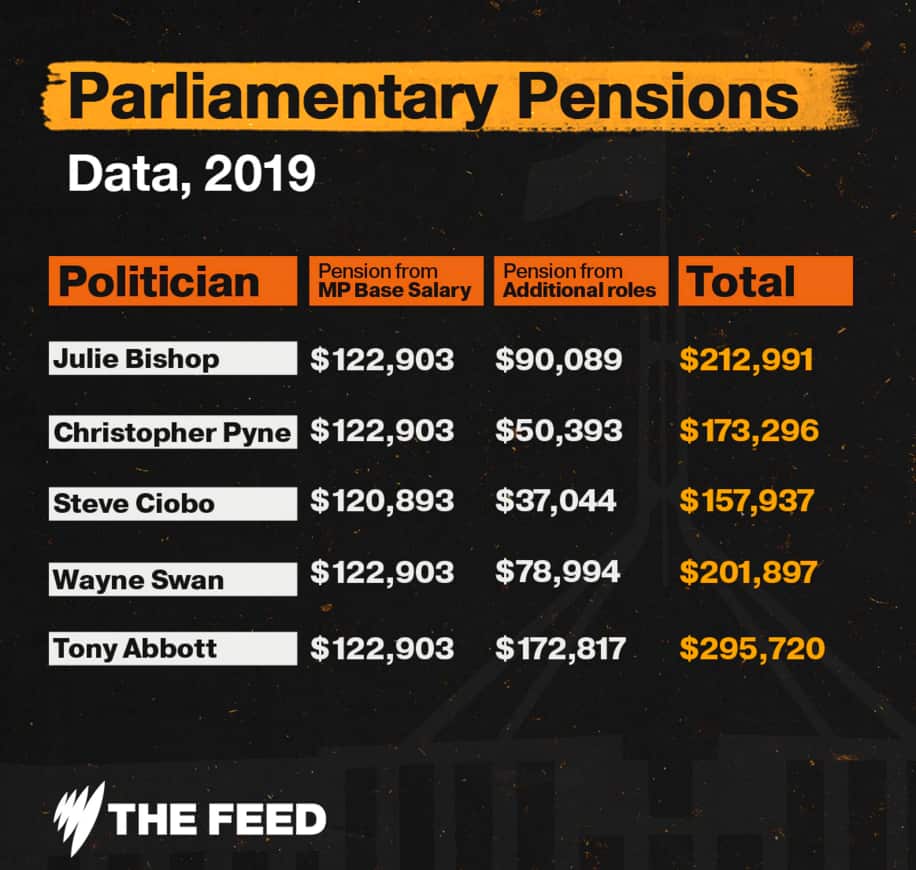 TONY ABBOTT’S PENSION WILL BE BIGGER THAN HIS MP PAYCHECK.