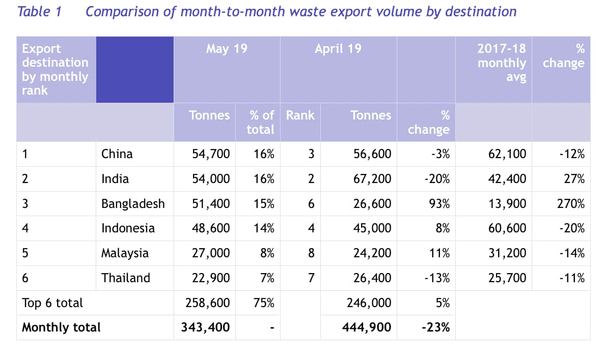 Blue Environment assessment of waste exports from Australia in May 2019.