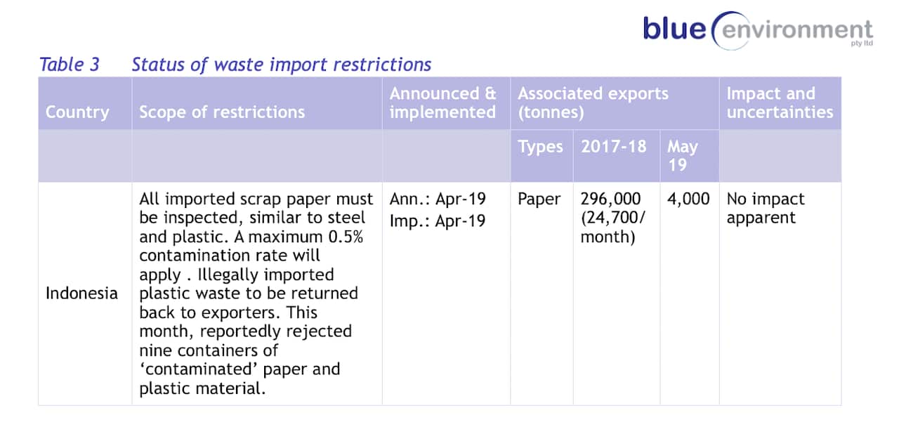 Blue Environment assessment of waste exports from Australia in May 2019.