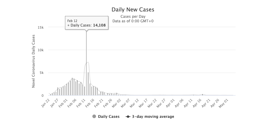 Daily new cases in China