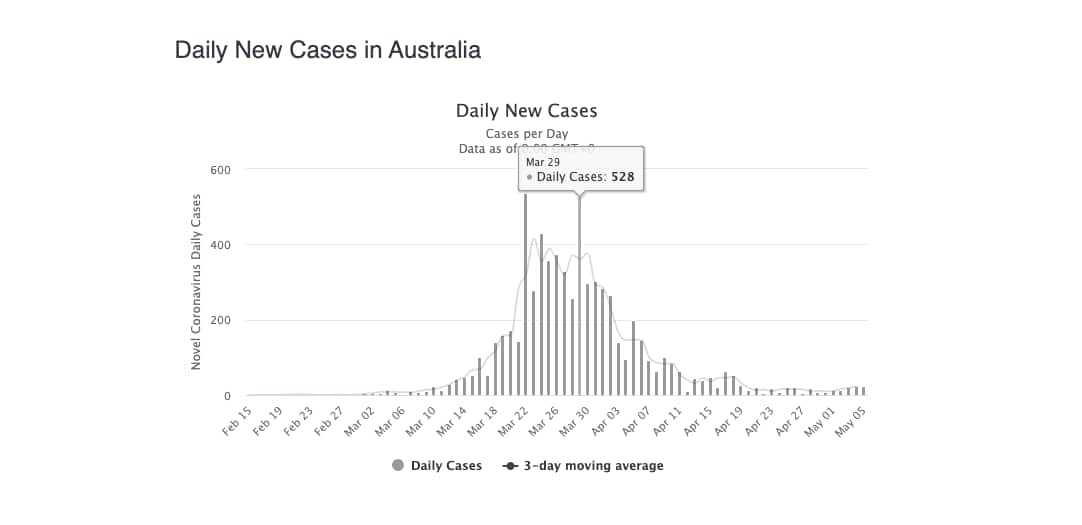 Daily new cases in Australia