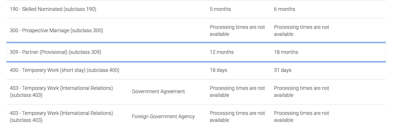 Global processing times