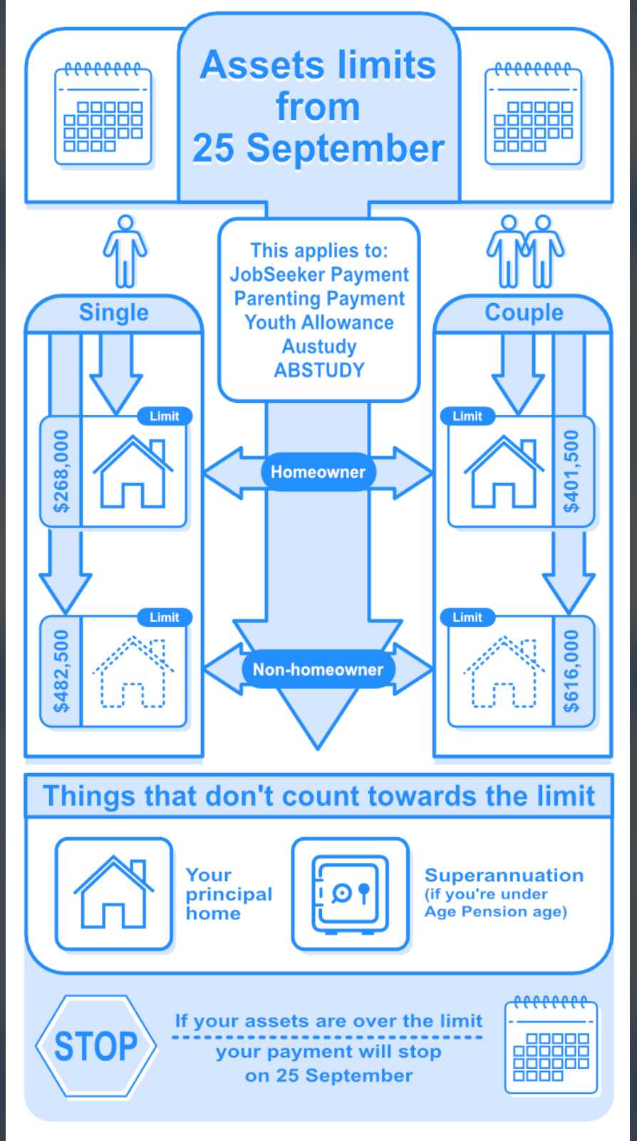 ২৫ সেপ্টেম্বরের পর থেকে ওয়েলফেয়ার পেমেন্টের জন্য অ্যাসেট টেস্ট পুনরায় চালু হবে। 