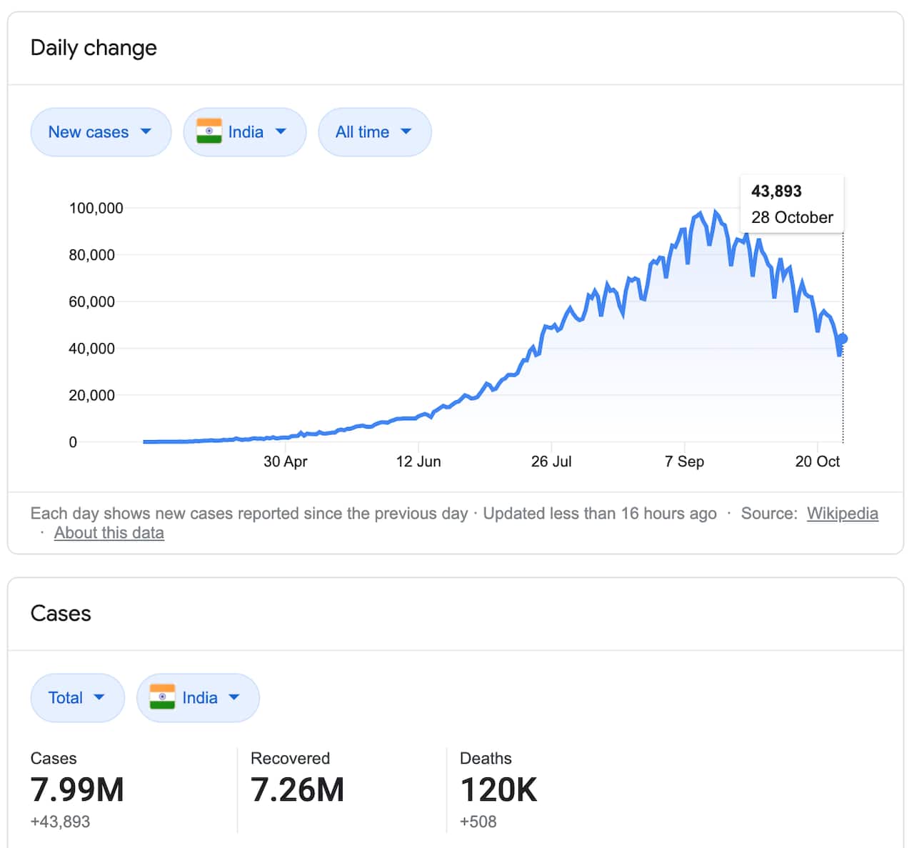 Google Statistics
