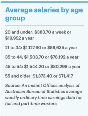 Average Salaries by age group