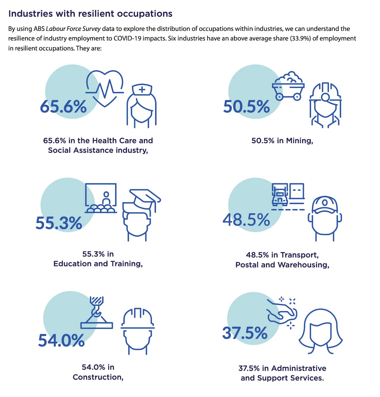 Top 6 Industries with resilient occupations