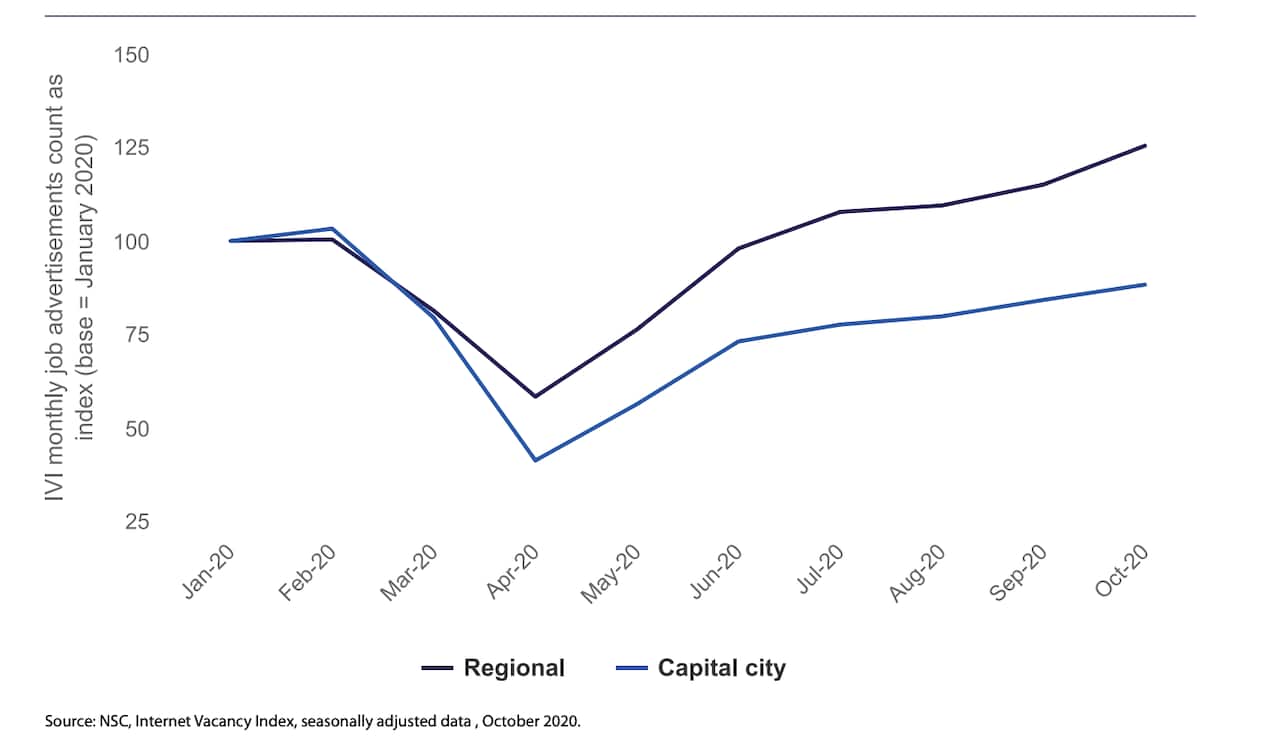 Recruitment activity by capital city/regional areas, January to October 2020