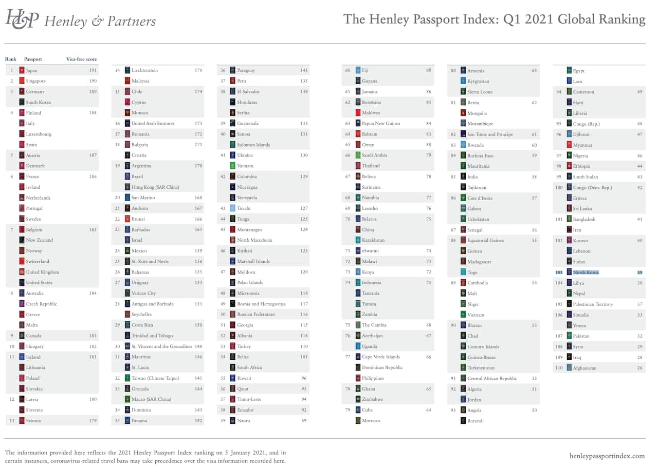 Henley Passport Index 2021