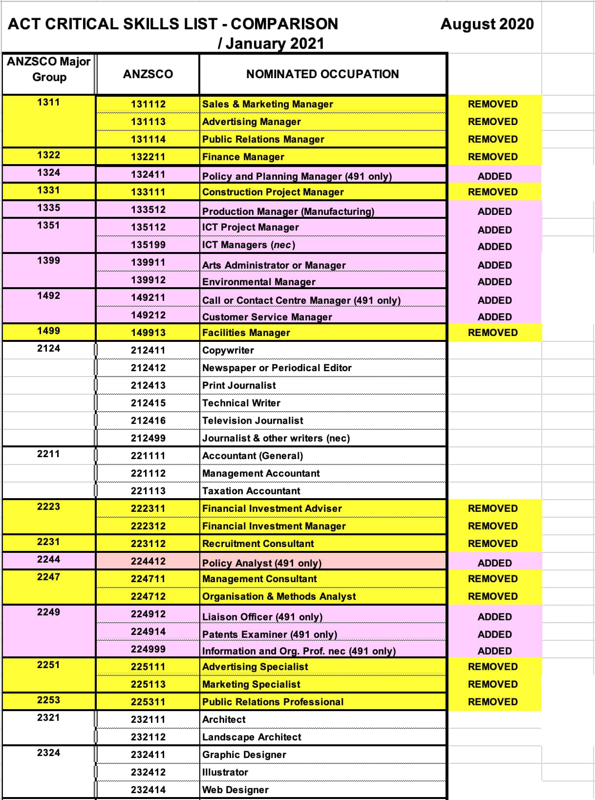 ACT Occupation List January 2021