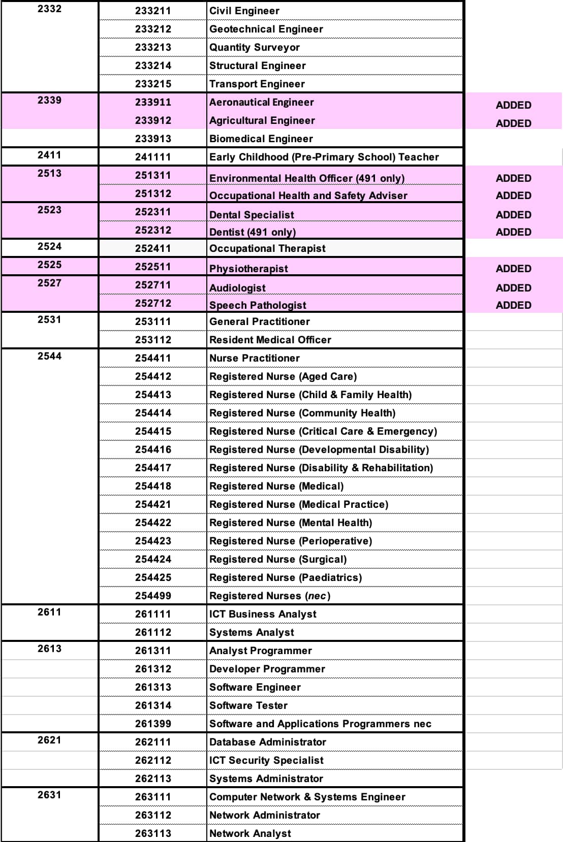 ACT Occupation List January 2021