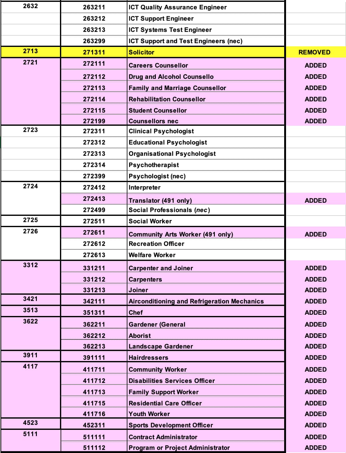 ACT Occupation List January 2021