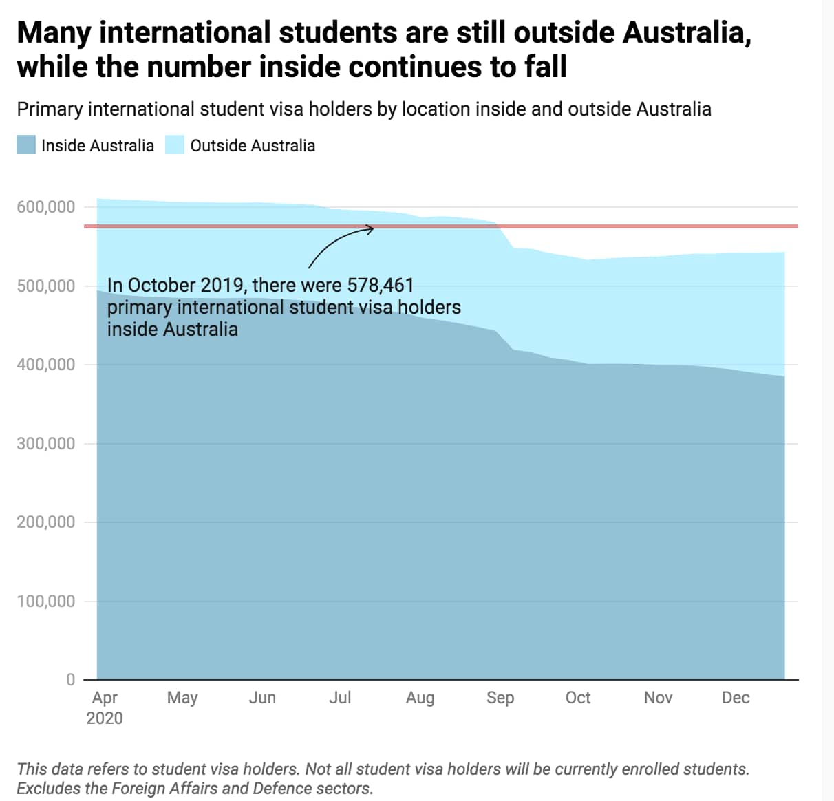 This data refers to student visa holders. Not all student visa holders will be currently enrolled students. Excludes the Foreign Affairs and Defence sectors.
