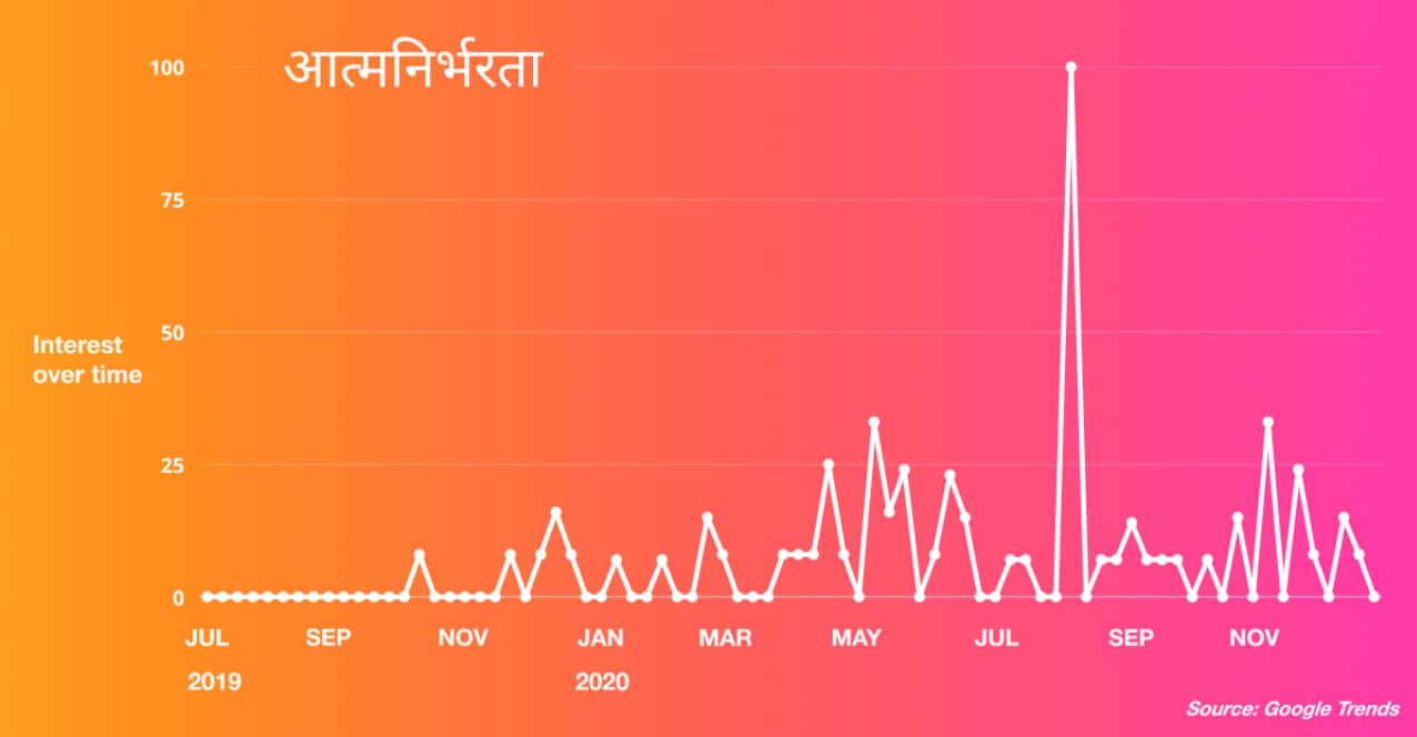 Oxford HIndi word of the year is Atmanirbharta