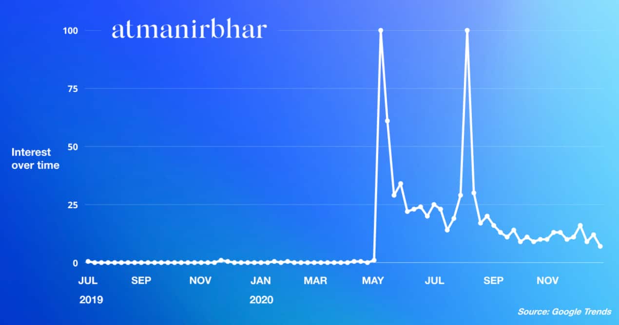 Oxford HIndi word of the year is Atmanirbharta