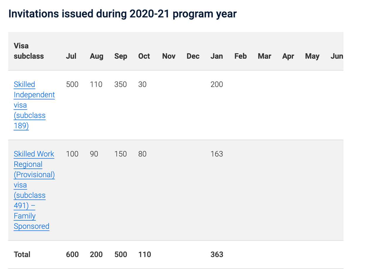 visa Invitations issued during 2020-21 program year
