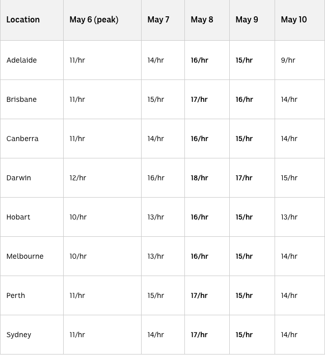 流星雨每小時列表