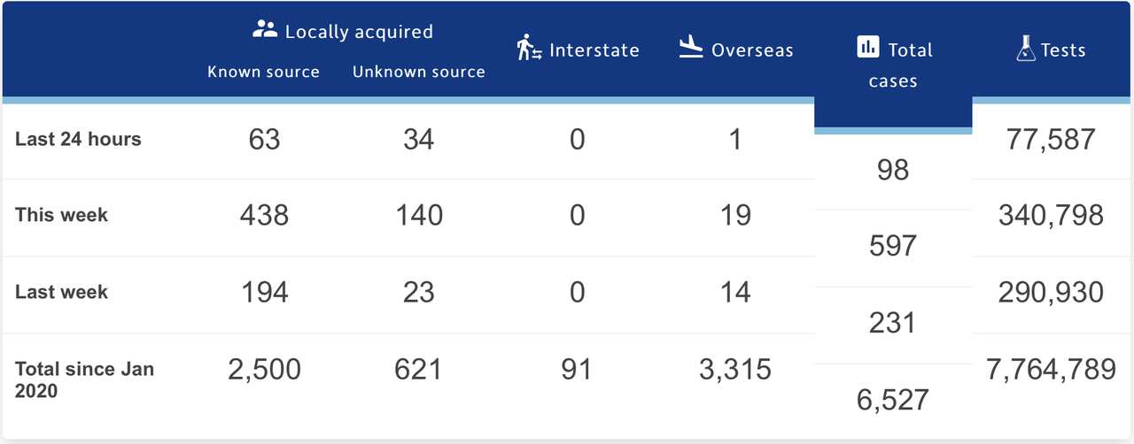 NSW Covid case statistics