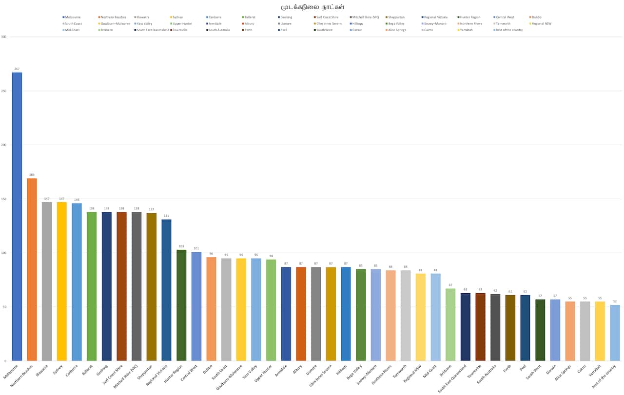 Days in Lockdown - Global: Cities and Regions