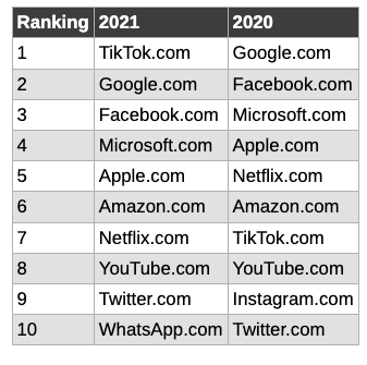 Cloudflare 網站排名