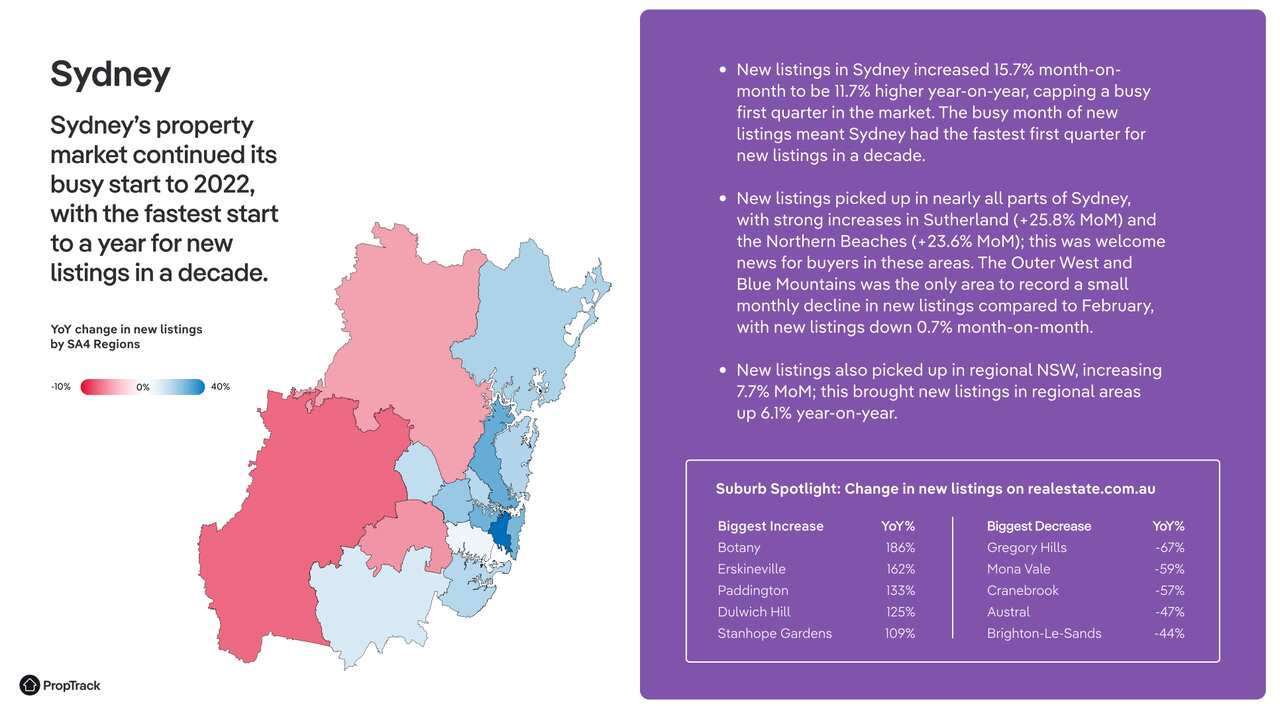 PropTrack listings report April 2022