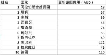最「物有所值」護照排行榜