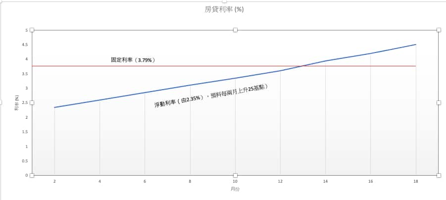 房貸利率（固定VS 浮動）以聯邦銀行為模型