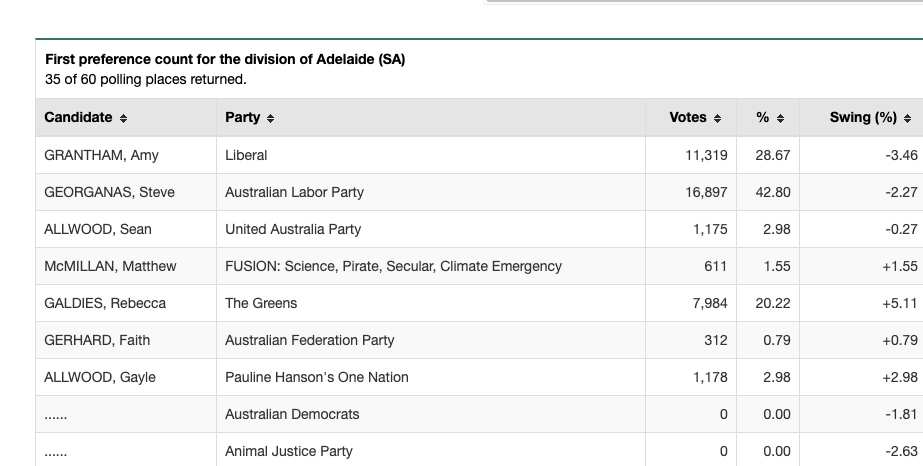 Electorate of Adelaide election results.