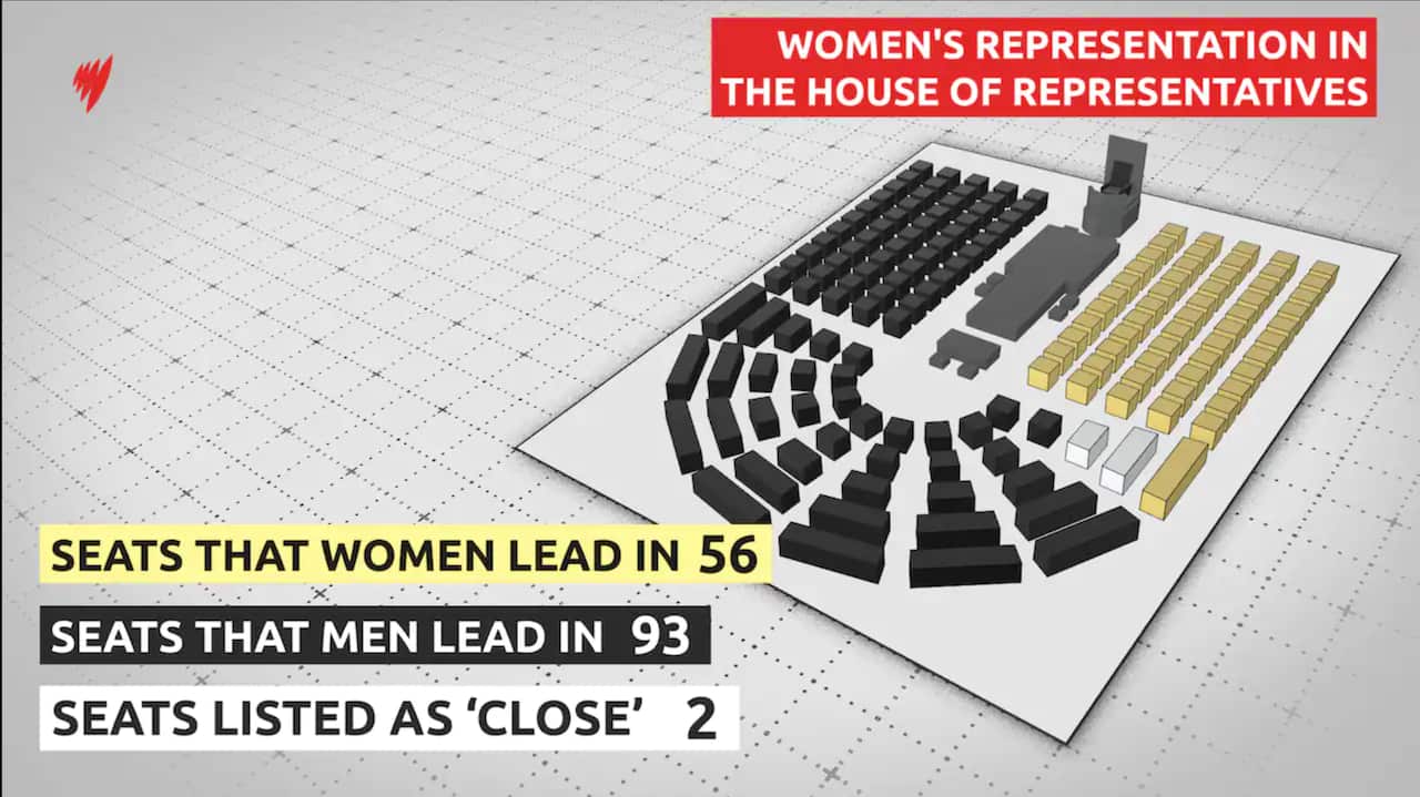 The above graphic shows the representation of women in the House of Representatives, based on the latest results.