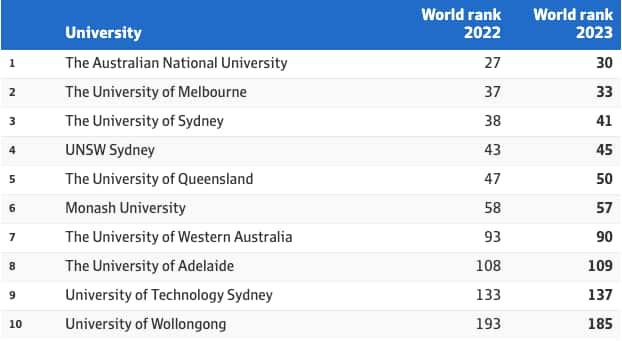 QS World University Ranking