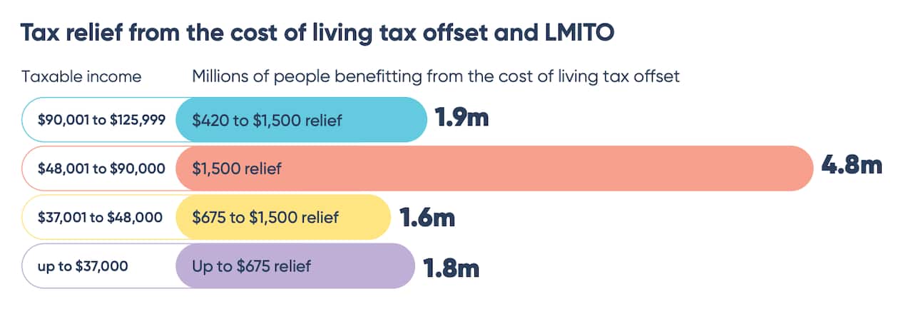 A graph of Tax relief from the cost of living tax offset and LMITO