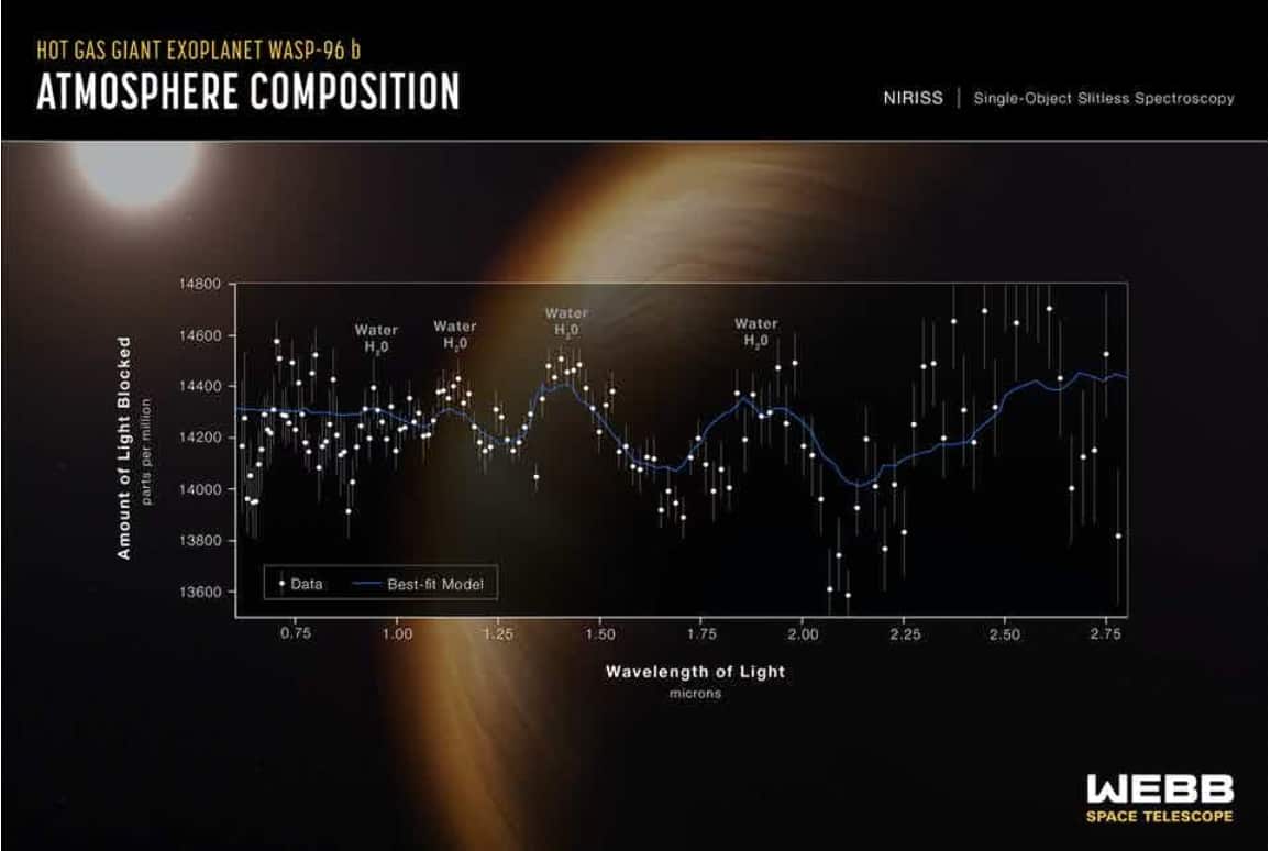 Webb capturou o espectro do exoplaneta WASP-96b, um gigante de gás quente