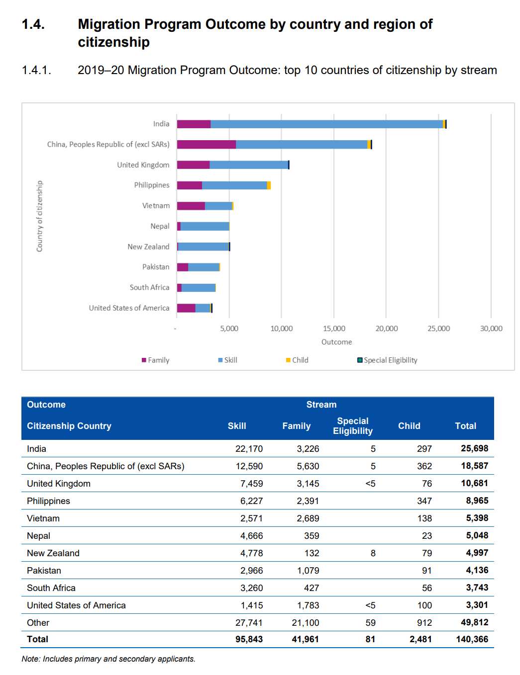 Migration Program Outcome by country and region of citizenship