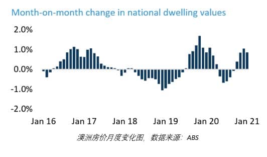 澳洲房价月度变化图