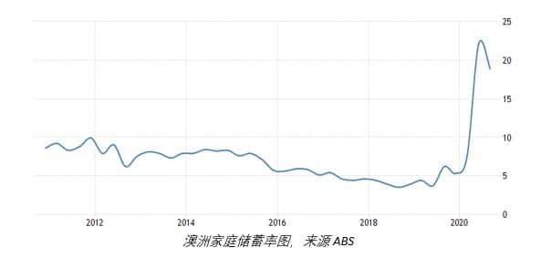 澳洲家庭储蓄率图