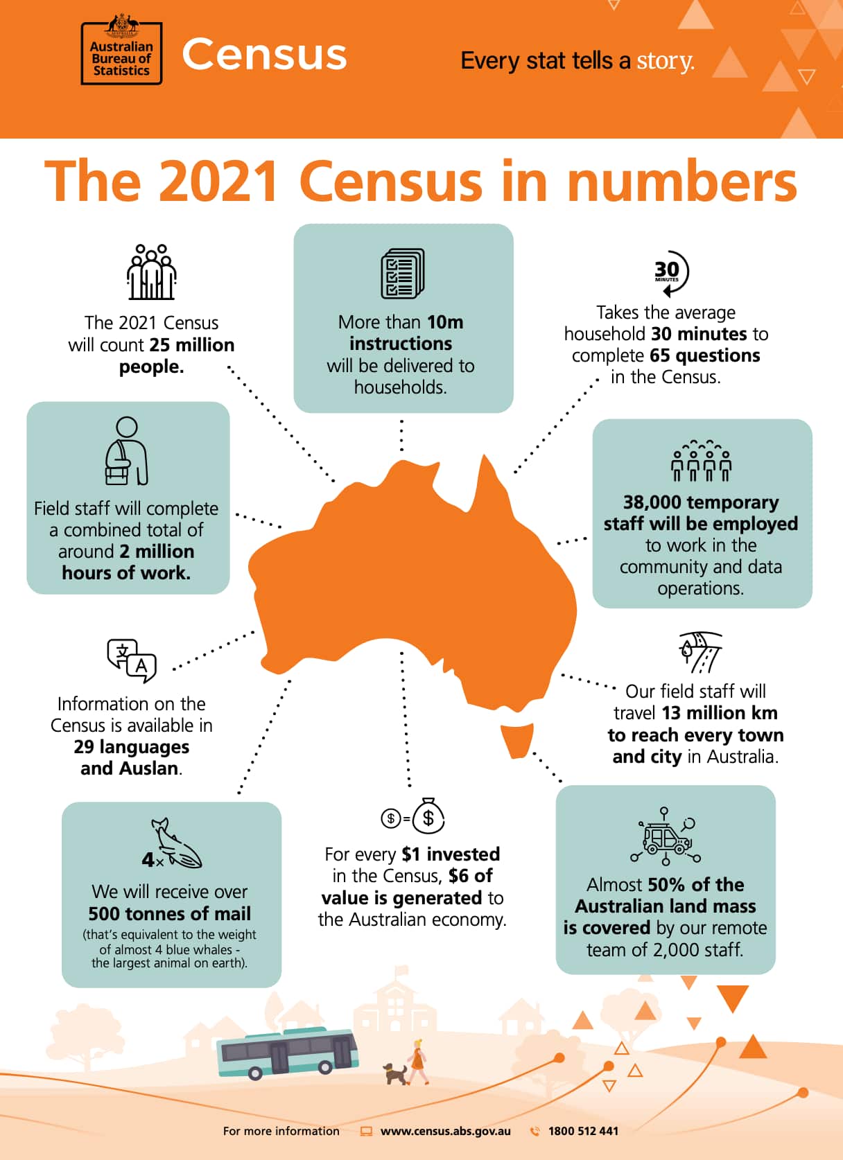 2021 Census in numbers
