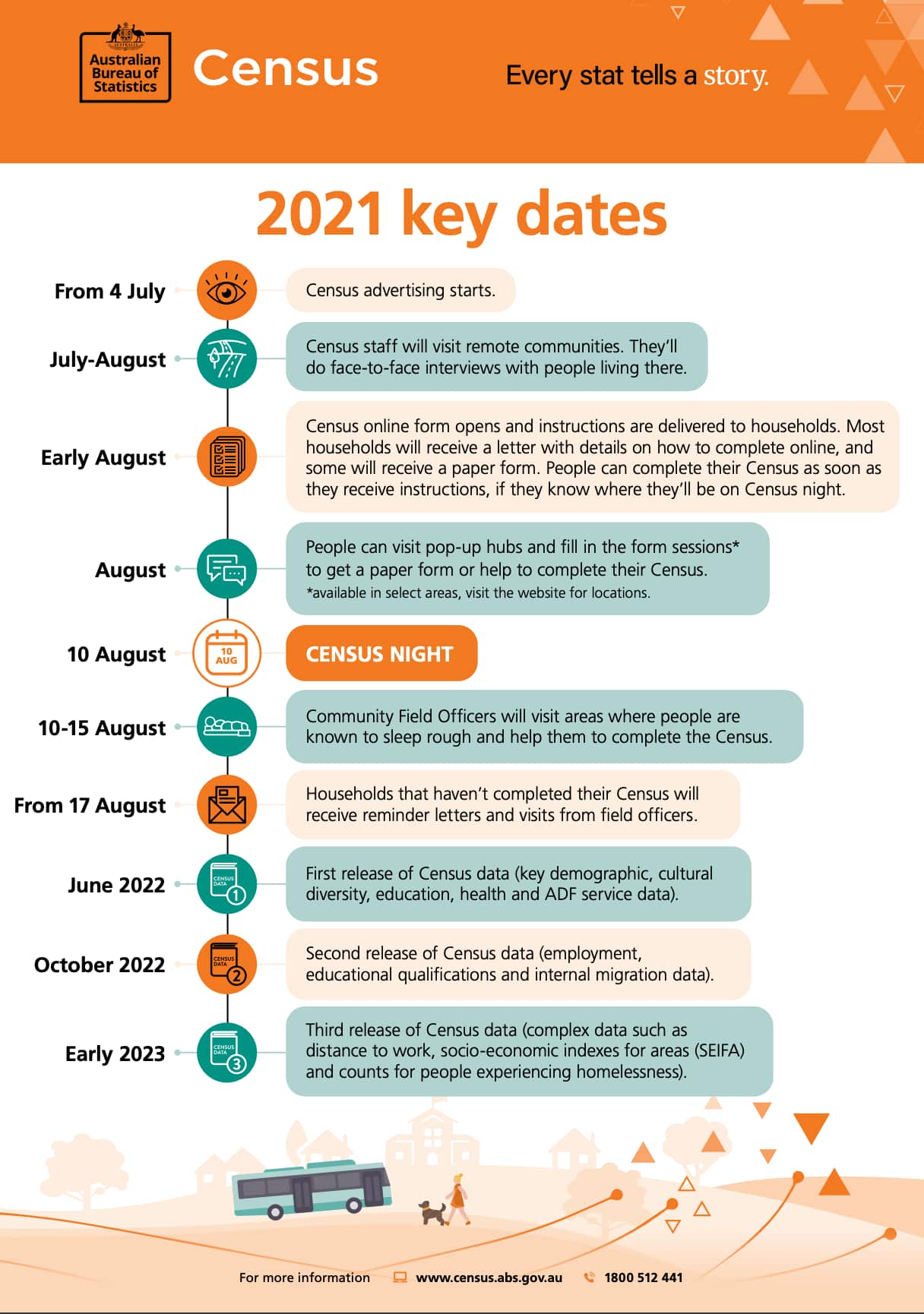 2021 Census Key Dates