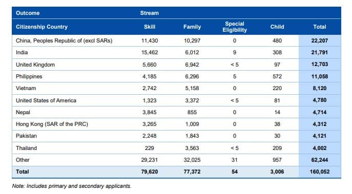Migration Program outcome by country in 2020-2021. (Includes primary and secondary applicants)