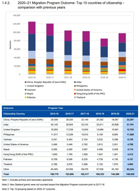 Migration Program outcome by country in 2020-2021. (Includes primary and secondary applicants)