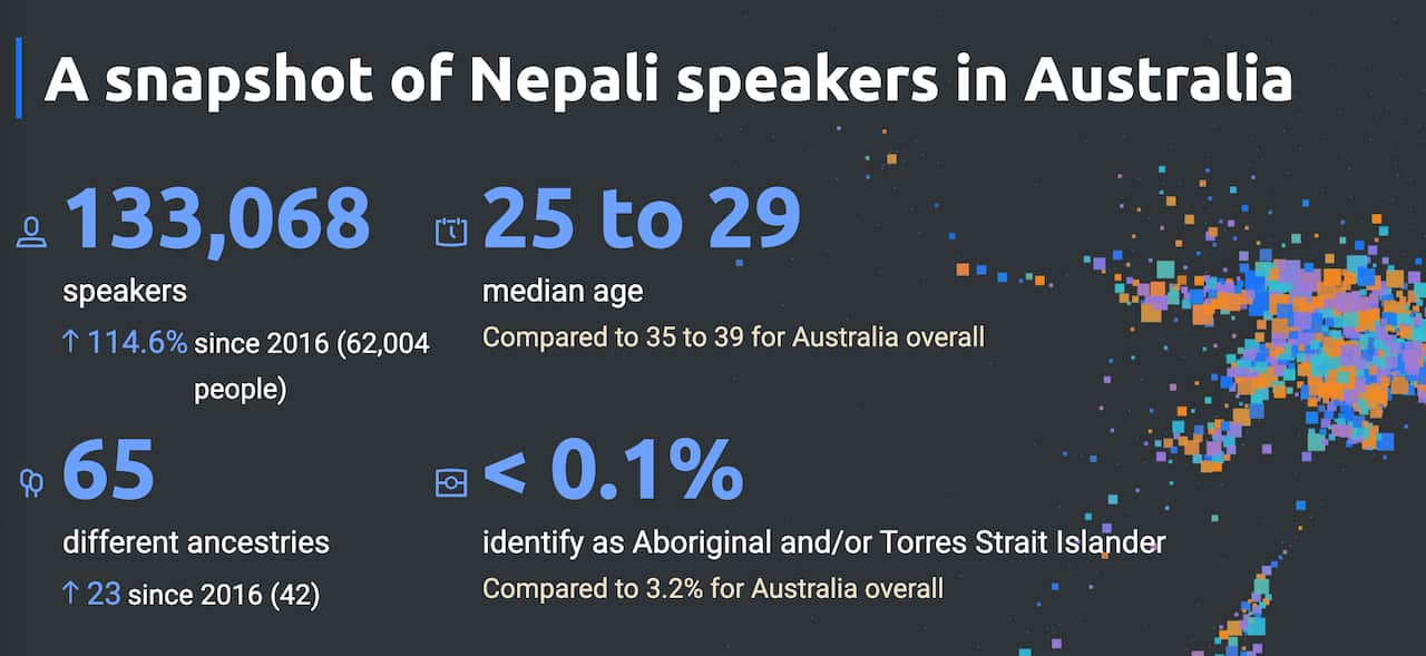 Infographics showing a snapshot of Nepali speakers in Australia
