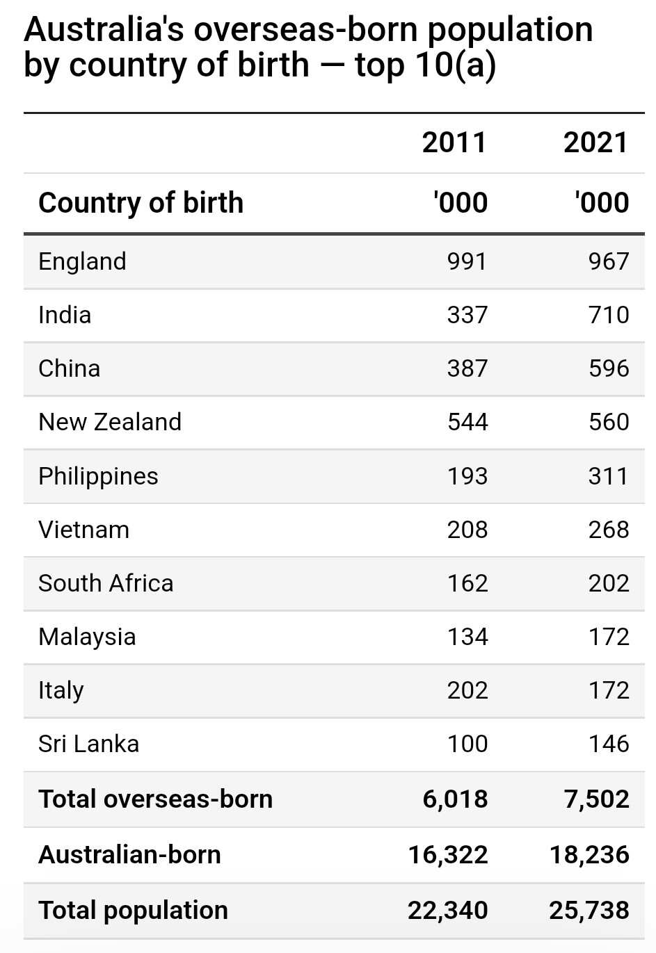 filipinos in australia, population