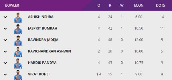 Indian Bowlers