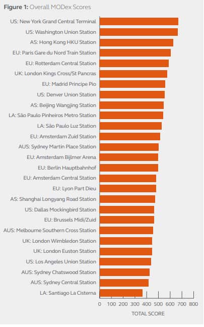 Mobility Oriented Development