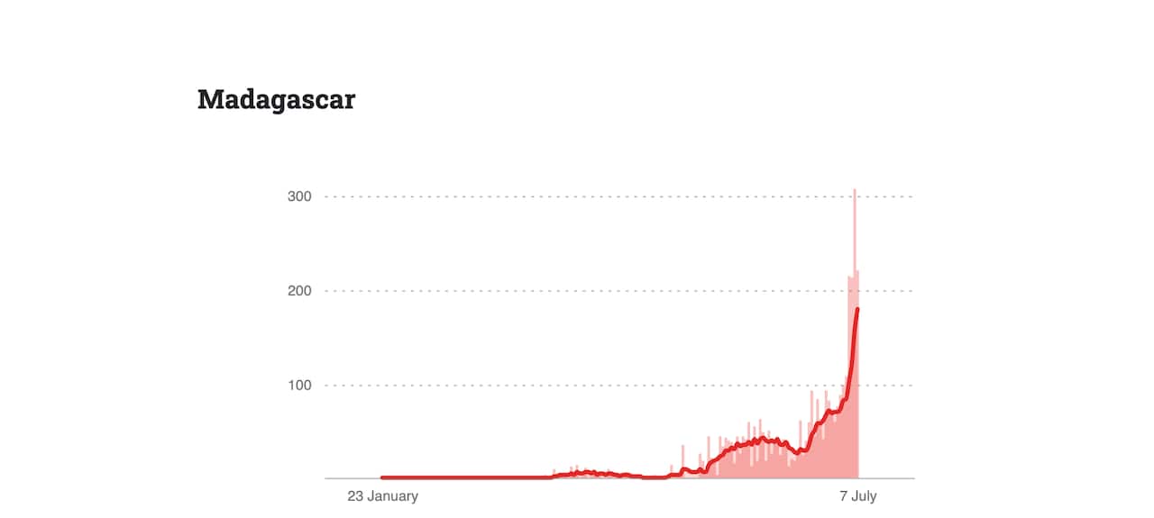 second wave madagascar