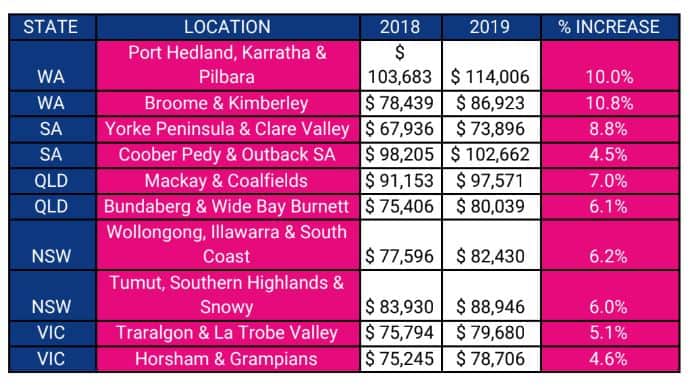 The Australian regions where salaries have taken off the most (SEEK)